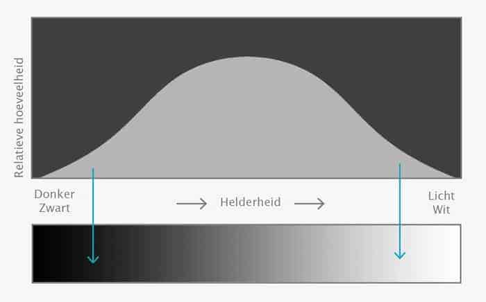 Histogram Histogram