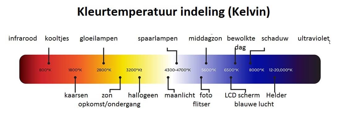 Kleurtemperatuur